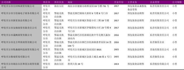 呼伦贝尔市预包装食品零售行业名录2018版164家