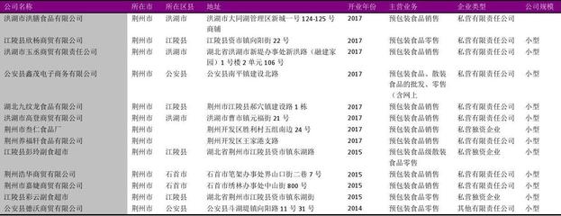 沙市区预包装食品零售行业名录2018版170家